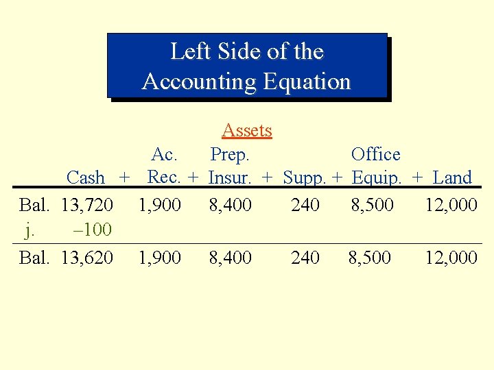 Left Side of the Accounting Equation Assets Ac. Prep. Office Cash + Rec. +