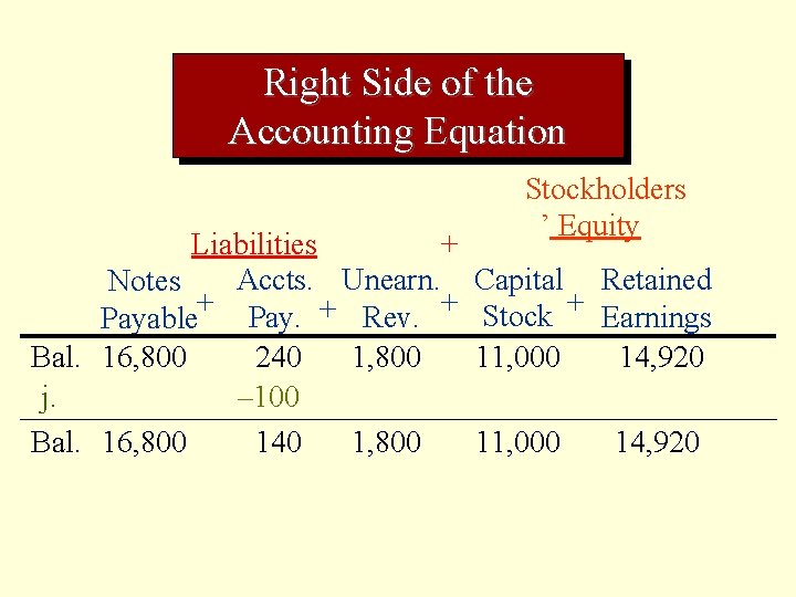 Right Side of the Accounting Equation Liabilities + Accts. Unearn. Notes + Pay. +