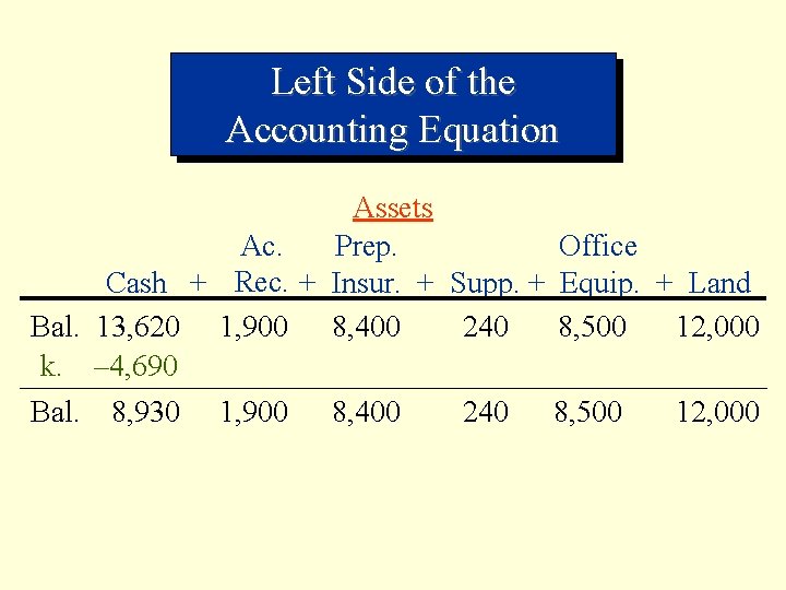 Left Side of the Accounting Equation Assets Ac. Prep. Office Cash + Rec. +