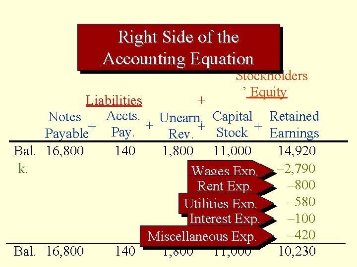 Right Side of the Accounting Equation Stockholders ’ Equity Liabilities + Accts. Unearn. Capital