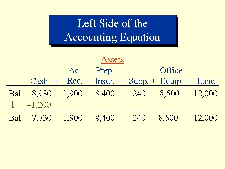 Left Side of the Accounting Equation Assets Ac. Prep. Office Cash + Rec. +