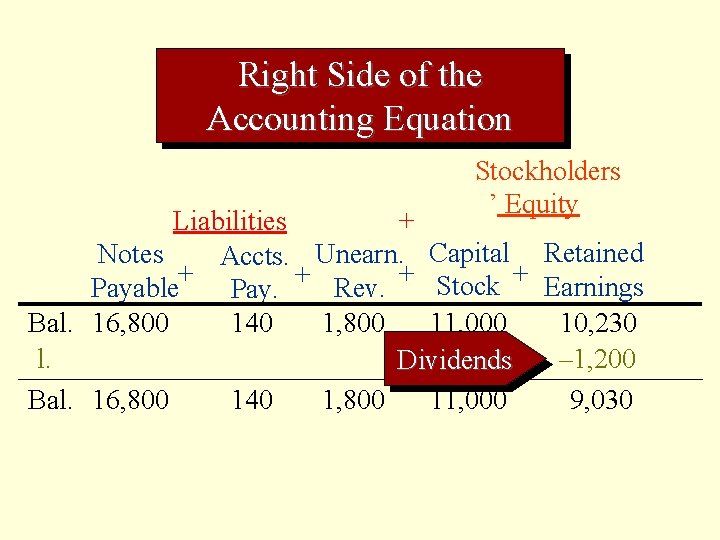 Right Side of the Accounting Equation Stockholders ’ Equity Liabilities + Notes Accts. Unearn.
