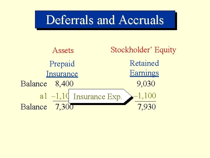Deferrals and Accruals Assets Stockholder’ Equity Retained Prepaid Earnings Insurance Balance 8, 400 9,