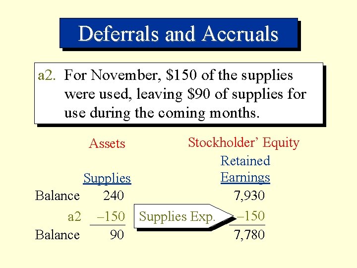 Deferrals and Accruals a 2. For November, $150 of the supplies were used, leaving
