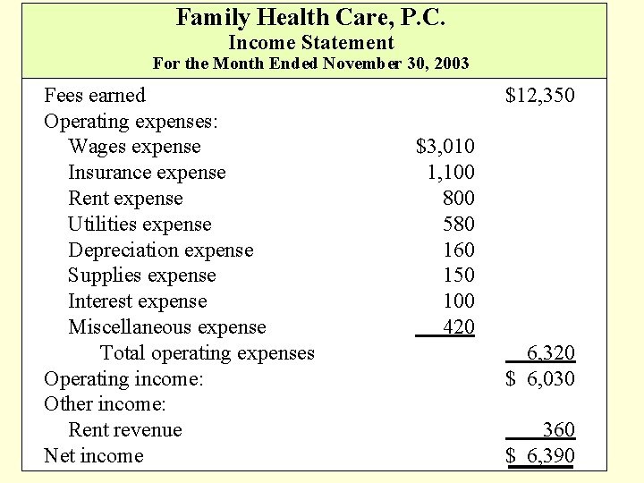 Family Health Care, P. C. Income Statement For the Month Ended November 30, 2003