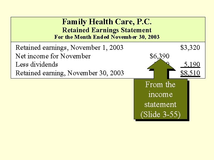 Family Health Care, P. C. Retained Earnings Statement For the Month Ended November 30,