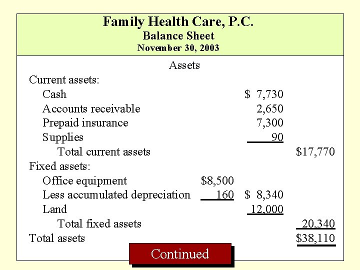 Family Health Care, P. C. Balance Sheet November 30, 2003 Assets Current assets: Cash