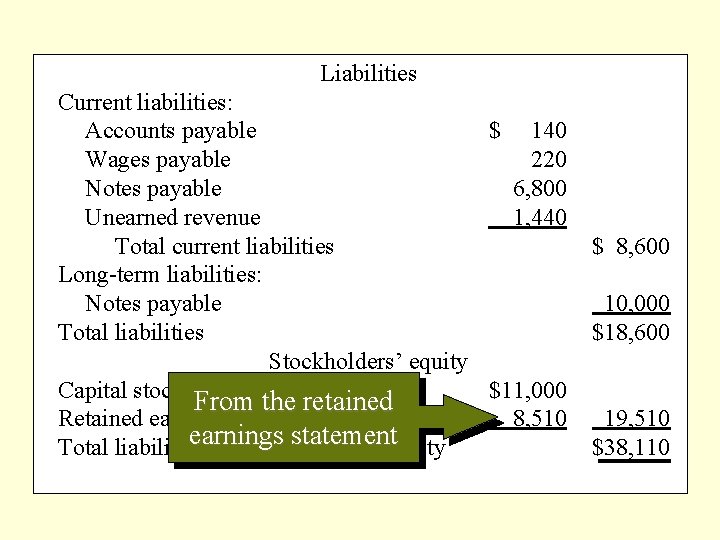 Liabilities Current liabilities: Accounts payable $ 140 Wages payable 220 Notes payable 6, 800