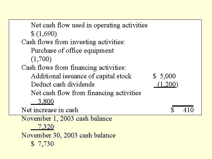 Net cash flow used in operating activities $ (1, 690) Cash flows from investing
