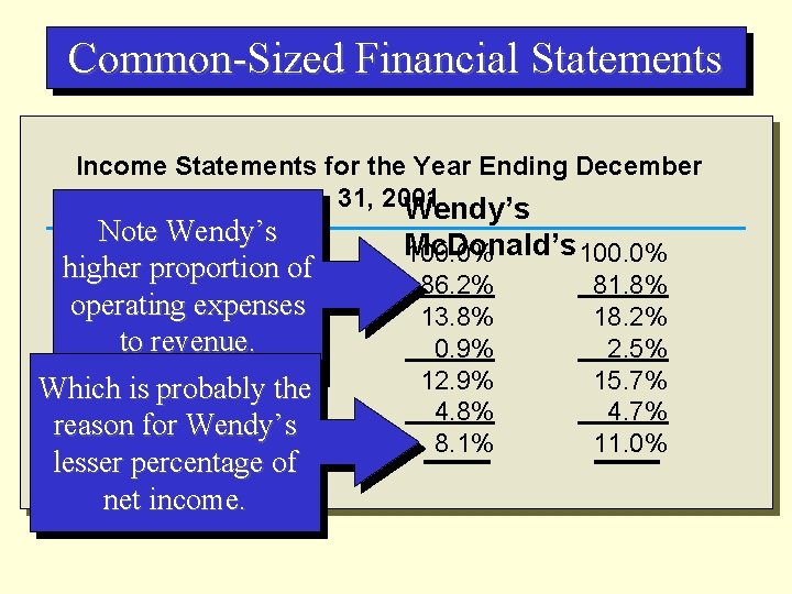 Common-Sized Financial Statements Income Statements for the Year Ending December 31, 2001 Wendy’s Note