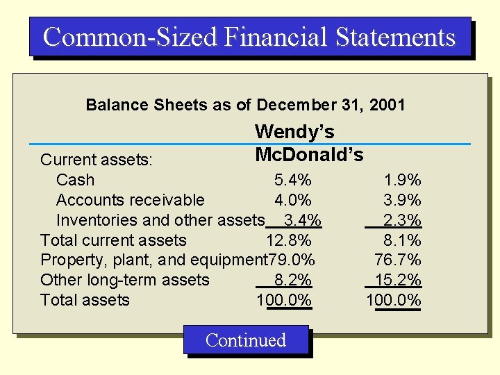 Common-Sized Financial Statements Balance Sheets as of December 31, 2001 Wendy’s Mc. Donald’s Current