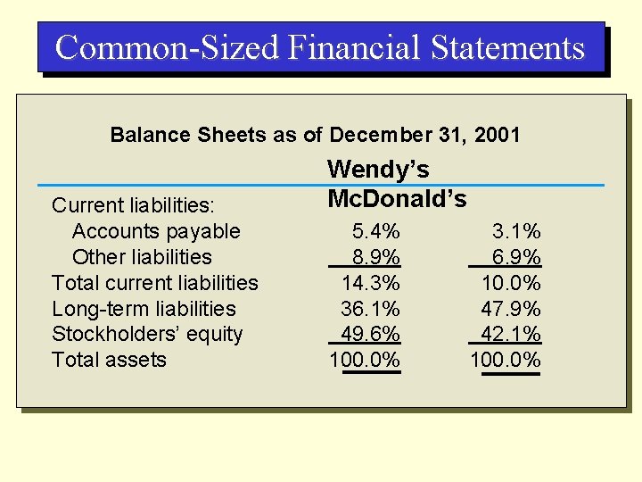 Common-Sized Financial Statements Balance Sheets as of December 31, 2001 Current liabilities: Accounts payable