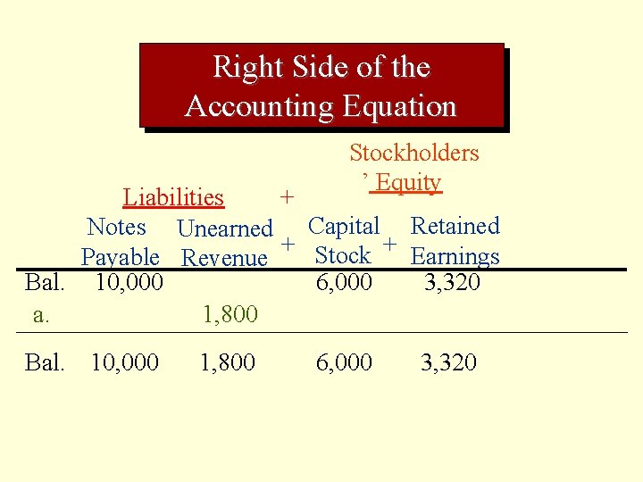 Right Side of the Accounting Equation Stockholders ’ Equity Liabilities + Notes Unearned Capital