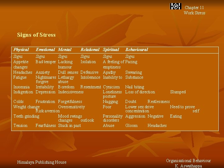 Chapter 11 Work Stress Signs of Stress Physical Emotional Mental Relational Spiritual Signs Appetite
