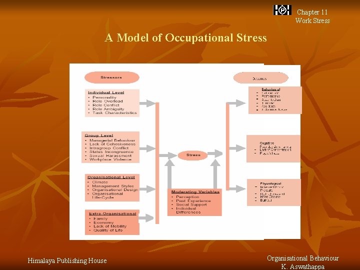 Chapter 11 Work Stress A Model of Occupational Stress Himalaya Publishing House Organisational Behaviour