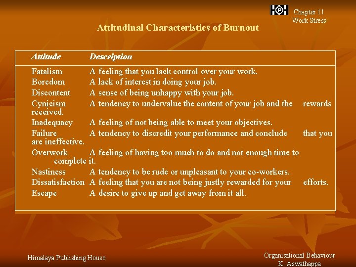 Attitudinal Characteristics of Burnout Attitude Chapter 11 Work Stress Description Fatalism A feeling that