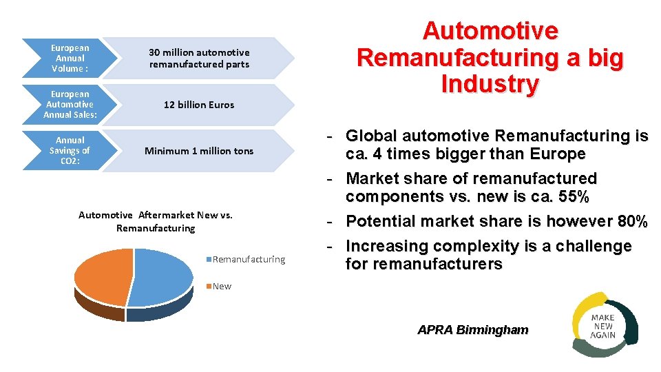 European Annual Volume : 30 million automotive remanufactured parts European Automotive Annual Sales: 12