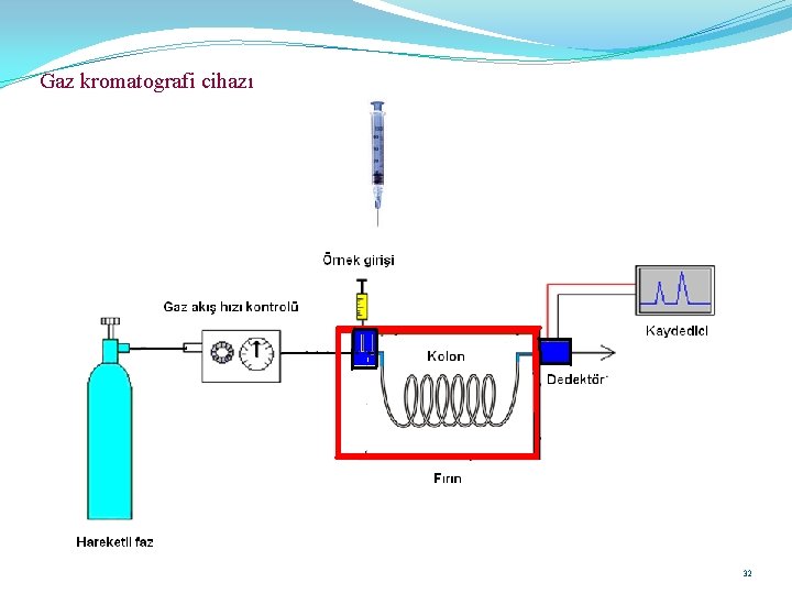 Gaz kromatografi cihazı 32 