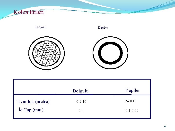 Kolon türleri Dolgulu Kapiler Dolgulu Uzunluk (metre) İç Çap (mm) 0. 5 -10 2