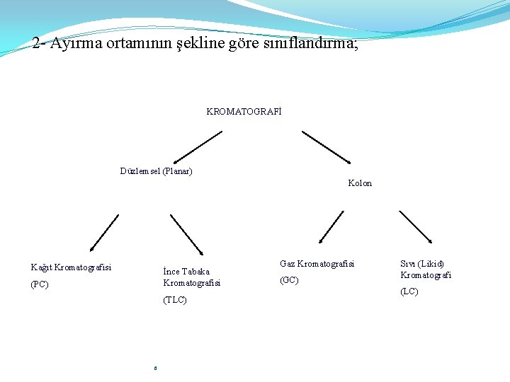 2 - Ayırma ortamının şekline göre sınıflandırma; KROMATOGRAFİ Düzlemsel (Planar) Kolon Kağıt Kromatografisi İnce