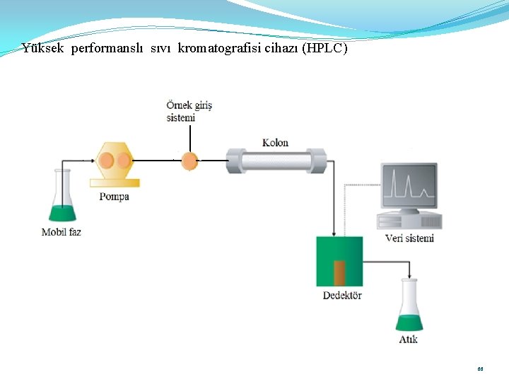 Yüksek performanslı sıvı kromatografisi cihazı (HPLC) HPLC sistemi Prof. Dr. E. Tütem - Doç.