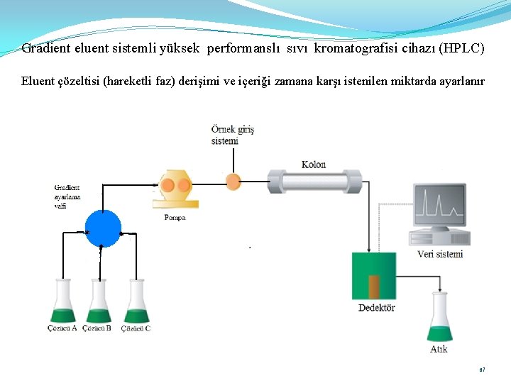 Gradient eluent sistemli yüksek performanslı sıvı kromatografisi cihazı (HPLC) Eluent çözeltisi (hareketli faz) derişimi