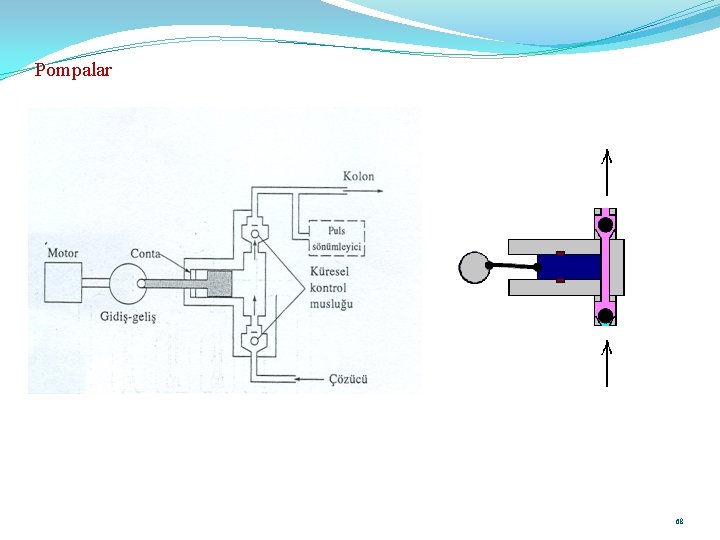 Pompalar Pistonlu pompa Prof. Dr. E. Tütem - Doç. Dr. K. S. Başkan 68