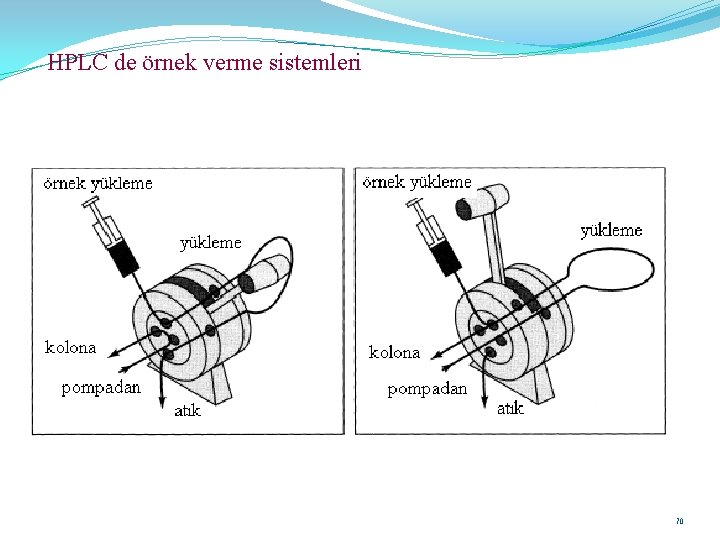 HPLC de örnek verme sistemleri 70 