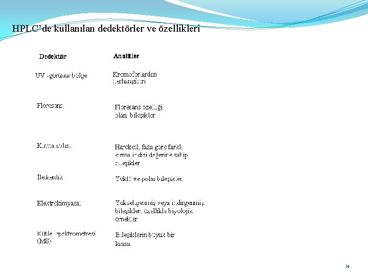 HPLC’de kullanılan dedektörler ve özellikleri Prof. Dr. E. Tütem - Doç. Dr. K. S.