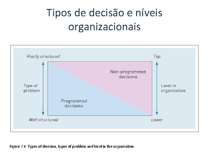 Tipos de decisão e níveis organizacionais Figure 7. 4 Types of decision, types of