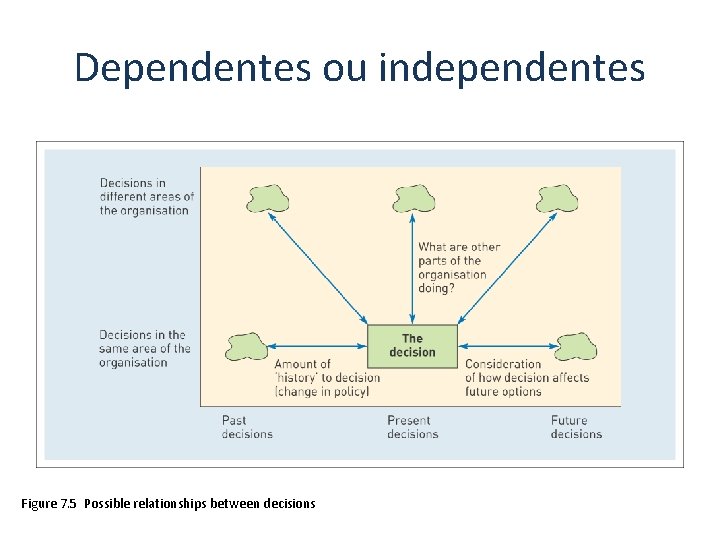 Dependentes ou independentes Figure 7. 5 Possible relationships between decisions 