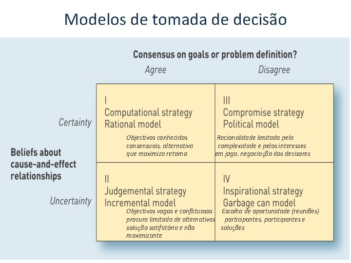 Modelos de tomada de decisão Objectivos conhecidos consensuais, alternativa que maximiza retorno Racionalidade limitada