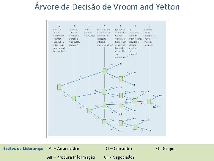 Árvore da Decisão de Vroom and Yetton Estilos de Liderança: AI – Autocrático AII