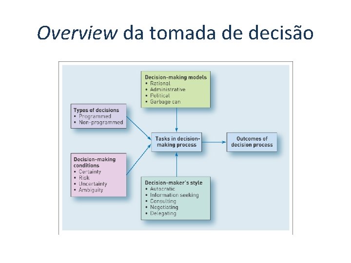 Overview da tomada de decisão 