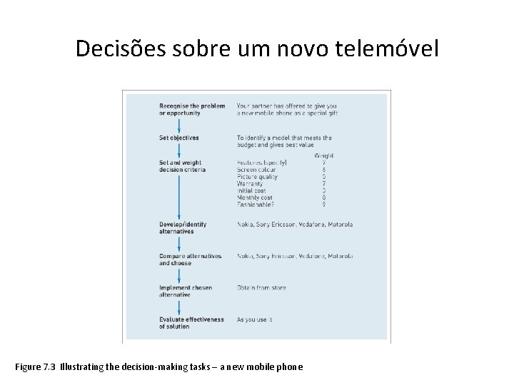 Decisões sobre um novo telemóvel Figure 7. 3 Illustrating the decision-making tasks – a
