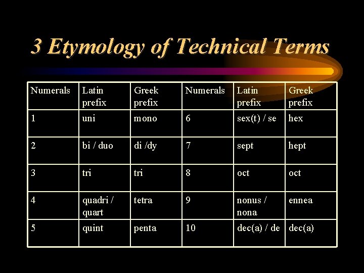 3 Etymology of Technical Terms Numerals Latin prefix Greek prefix 1 uni mono 6