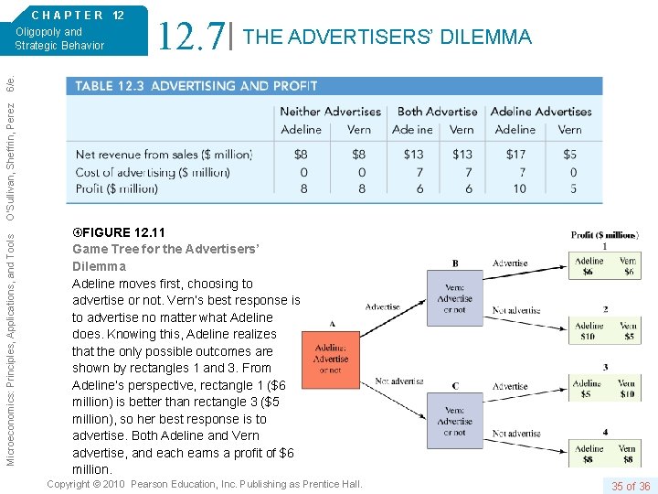 12. 7 THE ADVERTISERS’ DILEMMA Microeconomics: Principles, Applications, and Tools O’Sullivan, Sheffrin, Perez 6/e.