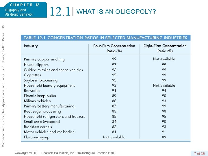 12. 1 WHAT IS AN OLIGOPOLY? Microeconomics: Principles, Applications, and Tools O’Sullivan, Sheffrin, Perez