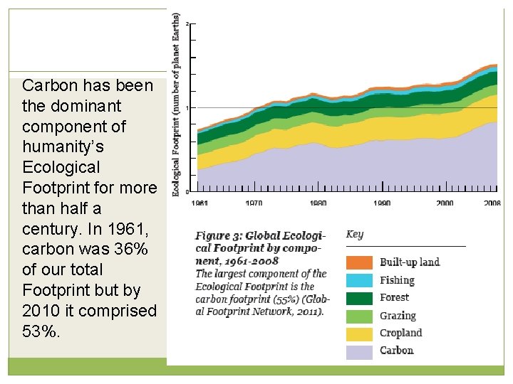 Carbon has been the dominant component of humanity’s Ecological Footprint for more than half