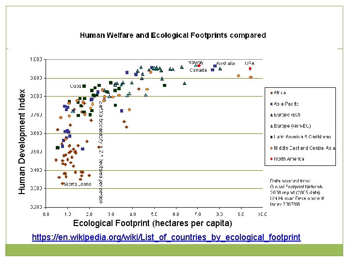Human Development Index Ecological Footprint (hectares per capita) https: //en. wikipedia. org/wiki/List_of_countries_by_ecological_footprint 