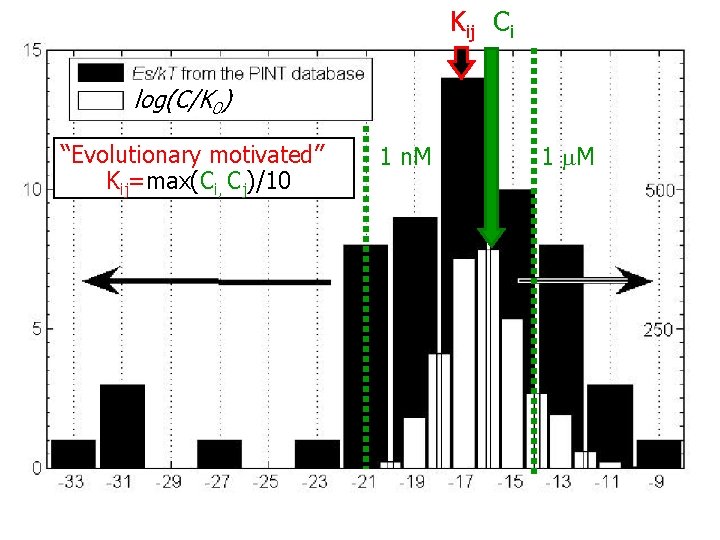 Kij Ci log(C/K 0) “Evolutionary motivated” Kij=max(Ci, Cj)/10 1 n. M 1 M 