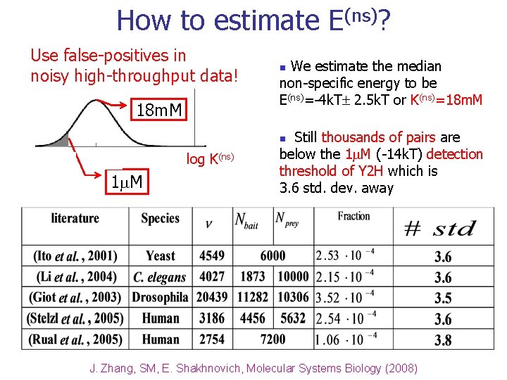 How to estimate E(ns)? Use false-positives in noisy high-throughput data! 18 m. M We