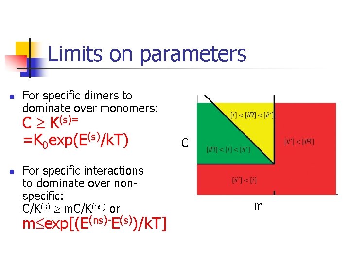 Limits on parameters n For specific dimers to dominate over monomers: C K(s)= =K