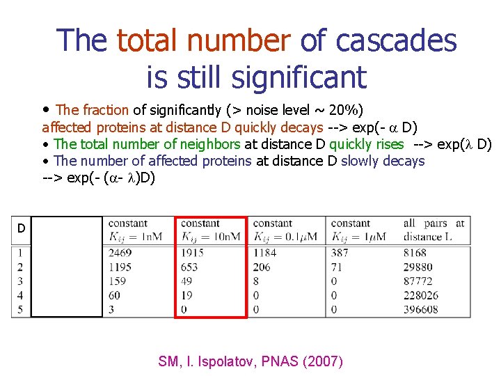 The total number of cascades is still significant • The fraction of significantly (>