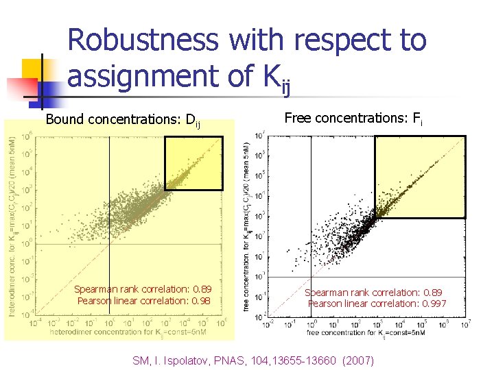 Robustness with respect to assignment of Kij Bound concentrations: Dij Spearman rank correlation: 0.