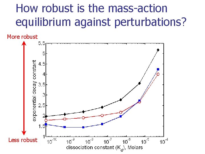 How robust is the mass-action equilibrium against perturbations? More robust Less robust 