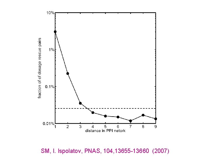 SM, I. Ispolatov, PNAS, 104, 13655 -13660 (2007) 