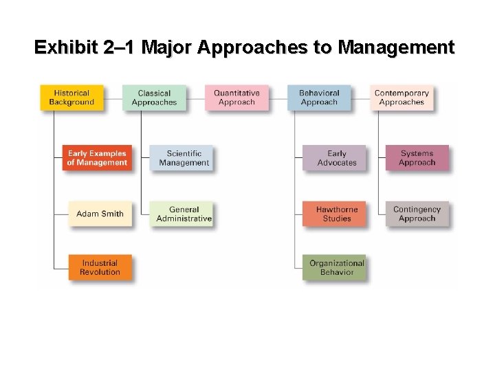 Exhibit 2– 1 Major Approaches to Management 
