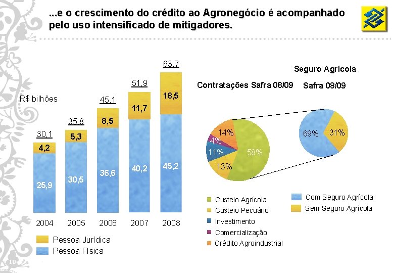 . . . e o crescimento do crédito ao Agronegócio é acompanhado pelo uso