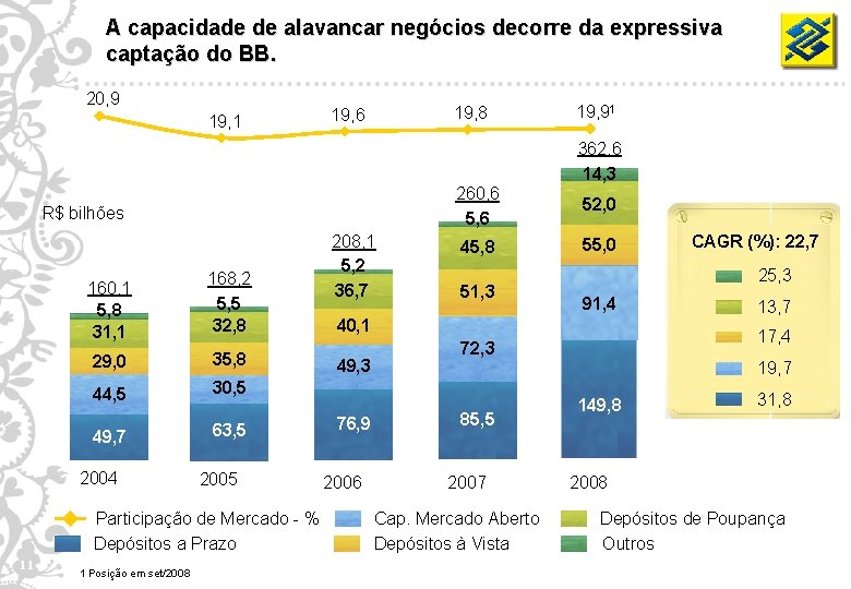 A capacidade de alavancar negócios decorre da expressiva captação do BB. 20, 9 19,